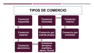 TIPOS DE COMERCIO
Comercio
mayorista
Comercio
exterior
Comercio
electrónico
Comercio
terrestre,
marítimo,
aéreo, fluvial
Comercio por
cuenta propia
Comercio
minorista
Comercio
interior
Comercio por
comisión
 