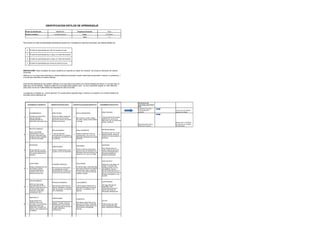 IDENTIFICACION ESTILOS DE APRENDIZAJE

    Número de identificación                        96030601979                      Programa de formación                             TGUA

    Nombres completos                            Lina Maria Gutierrez                         Fecha:                                 31/0172013

                                                                                               Edad                                      16



Para evaluar su estilo de aprendizaje presentamos grupos de 4 conceptos en cada fila (horizontal), que deberá señalar así:



      4   El estilo de aprendizaje que más se acerque al suyo

      3   El estilo de aprendizaje que lo sigue en orden decreciente

      2   El estilo de aprendizaje que lo sigue en orden decreciente

      1   El estilo de aprendizaje que menos se acerca al suyo



INSTRUCCIÓN: Debe completar los cuatro casilleros en cada fila sin repetir los números. Se incluye la valoración de manera
horizontal.
Atribuya un 4 a la que mejor describa su manera habitual de proceder cuando usted trata de aprender o resolver un problema y 1
a la que peor describa su manera habitual.


Entre las dos alternativas que quedan, atribuya 3 a la que más se aproxima a su manera habitual de actuar y 2 a la que más se
aleje de su forma habitual. Ninguna casilla de la encuesta debe quedar vacía. Es muy importante asignar un valor diferente
para cada una de las 4 alternativas de respuesta de cada enunciado


La pregunta a contestar es: ¿Cómo aprendo? Ó Cuando deseo aprender algo o resolver un problema, mis manera habitual de
proceder podría calificarse de:



                                                                                                                                                                Dimensiones del 
       EXPERIENCIA CONCRECTA                  OBSERVACIÓN REFLEXIVA             CONCEPTUALIZACIÓN ABSTRACTA                  EXPERIMENTACIÓN ACTIVA             aprendizaje según David 
                                                                                                                                                                Kolb
                                                                                                                                                                Experiencia Concreta y 
                                                                                                                                                                Conceptualización           Forma como el individuo 
                                                                                                                               PRACTICANDO.                     abstracta                   organiza su trabajo
          DICERNIMIENTO                        ENSAYANDO.                           INVOLUCRÁNDOME.

          Procedo por eliminación,             Actúo por olfato, ensayo las
1     2                                   1                                     4                                        3     Trato de hacerlo de manera
          trato de distinguir                  cosas que se me ocurren,             Me involucro a fondo, trabajo
                                                                                                                               satisfactoria, yendo de lo
          cuidadosamente los                   que se me vienen a la mente          con ardor, pongo mucho interés
                                                                                                                               más corto, con un mínimo de
          elementos más pertinentes.           hasta que funciona                   y energía.
                                                                                                                               tiempo y esfuerzo.                                           Manera como el individuo 
                                                                                                                                                                Experimentación activa y    se relaciona con el objeto 
                                                                                                                                                                Observación reflexiva       de aprendizaje

          RECEPTIVAMENTE
                                                                                                                               IMPARCIALMENTE.
                                               RELACIONANDO.                        ANALITICAMENTE.
          Estoy concentrado
                                                                                                                               Me esfuerzo por ser lo más
          plenamente en lo que                  Trato de ubicarme                   Analizo la situación, tomo en
2     1                                   3                                     4                                        2     objetivo posible, estudio la
          sucede y disponible para             correctamente con relación a         consideración, uno a uno, los
                                                                                                                               situación sin tomar partido ni
          recoger la mayor cantidad            la pregunta o al problema que        diferentes elementos que pueda
                                                                                                                               prejuicios.
          de elementos posible.                se presenta.                         identificar.



          SINTIENDO.                                                                                                           HACIENDO.
                                                                                    PENSANDO.
                                               OBSERVANDO.
                                                                                                                               Paso rápidamente a la
                                                                                    Pienso y trato de comprender
3     1   Pongo atención a lo que         3    Observo atentamente lo que       2                                        4     acción, hago de todo para
                                                                                    qué es lo que me presenta una
          siento espontáneamente y             sucede y como se desarrolla                                                     resolver inmediatamente y
                                                                                    dificultad, trato de encontrar una
          a lo que soy dentro de la                                                                                            de manera práctica el
                                                                                    explicación a lo que me intriga
          situación.                                                                                                           problema presentado.



                                                                                                                               CON CAUTELA.
          ACEPTANDO                                                                 EVALUANDO.
                                               TOMANDO RIESGOS.                                                                Fijándome si las ideas con
                                                                                                                               ciertas o correctas. Me
          Acepto la situación tal cual                                              En primer lugar y ante todo trato
4     2                                   1
                                               Me involucro en buen grado       4                                        3
                                                                                                                               mantengo alerta, con los
          se presenta, admito                                                       de evaluar seriamente el estado
                                               en experiencias nuevas,                                                         ojos abiertos, trato de
          incondicionalmente la                                                     actual de las cosas, y apreciar
                                               tengo tendencia a salirme de                                                    percibir lúcidamente todo lo
          realidad, parto de los                                                    su justo valor antes de efectuar
                                               los caminos convencionales.                                                     que me concierne de cerca o
          hechos tal como son.                                                      cualquier cambio.
                                                                                                                               de lejos al problema o a su
                                                                                                                               solución,


          INTUITIVAMENTE.
                                                                                                                               CUESTINANDO.
                                               PRODUCTIVAMENTE.                     LOGICAMENTE
          Me fío a lo que surge
                                                                                                                                Me hago todo tipo de
          espontáneamente de mi                Me preocupo sobre todo por           Trato de aplicar hasta el fin un
5     2                                   3                                     4                                        1     preguntas y trato
          intuición, antes que recurrir        obtener resultados concretos,        razonamiento lógico (inductivo,
                                                                                                                               activamente de buscar y
          al razonamiento lógico               trato de alcanzar un producto        deductivo, comparativo, etc.)
                                                                                                                               aportar elementos de
          (inducción, deducción,               útil o interesante.                  riguroso.
                                                                                                                               respuestas satisfactorias.
          comparación, etc.)


          ABSTRACTO.
                                               OBSERVANDO.
                                                                                    CONCRETO.
          Tengo tendencia a                                                                                                    ACTIVO.
                                               Examinando atentamente los
          referirme más, a los                                                      Me intereso sobre todo en los
                                               detalles. Prefiero observar
6     4   principios y conocimientos      2                                     3   aspectos concretos, materiales       1     Prefiero antes que nada
                                               atentamente lo que sucede
          adquiridos antes que                                                      del problema, antes que en sus             hacer activamente algo,
                                               en lugar de tratar de buscar e
          detenerme a analizar los                                                  dimensiones conceptuales,                  hacer operaciones prácticas.
                                               imaginar diferentes
          hechos o las evidencias de                                                teóricas.
                                               explicaciones.
          la realidad.



          ORIENTADO HACIA EL                                                                                                   PRAGMÁTICO.
                                                                                    ORIENTADO HACIA EL
          PRESENTE.
                                               REFLEXIVO.                           FUTURO.
                                                                                                                               Buscando efectos o usos
          Tengo en cuenta antes que                                                                                            prácticos.. Antes de gastar
7     4                                   2
                                               Pienso, reflexiono, el           3
                                                                                    Me preocupo sobretodo de las         1
          nada, lo que sucede en el                                                                                            energías, me preocupo
                                               problema da vueltas en mi            perspectivas del futuro, trato de
          momento presente, antes                                                                                              primero de que va a
                                               cabeza, lo “mastico                  prever y/o prevenir lo que podría
          que concentrarme sobre                                                                                               servirme, qué aplicación
                                               mentalmente”.                        eventualmente suceder con
          algo que ha sucedido antes                                                                                           práctica podría tener en la
                                                                                    relación a ello.
          o que sucederá después                                                                                               vida de todos los días.
 