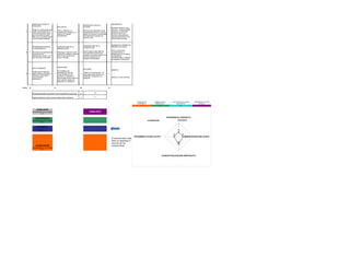ORIENTADO HACIA EL                                                                                                        PRAGMÁTICO.
                                                                                              ORIENTADO HACIA EL
             PRESENTE.
                                                       REFLEXIVO.                             FUTURO.
                                                                                                                                       Buscando efectos o usos
             Tengo en cuenta antes que                                                                                                 prácticos.. Antes de gastar
                                                       Pienso, reflexiono, el                 Me preocupo sobretodo de las
   7    4    nada, lo que sucede en el            2                                      3                                        1    energías, me preocupo
                                                       problema da vueltas en mi              perspectivas del futuro, trato de
             momento presente, antes                                                                                                   primero de que va a
                                                       cabeza, lo “mastico                    prever y/o prevenir lo que podría
             que concentrarme sobre                                                                                                    servirme, qué aplicación
                                                       mentalmente”.                          eventualmente suceder con
             algo que ha sucedido antes                                                                                                práctica podría tener en la
                                                                                              relación a ello.
             o que sucederá después                                                                                                    vida de todos los días.



                                                                                                                                       DISEÑANDO FORMAS DE
                                                                                              APRENDE MÁS DE LA
             APRENDIENDO MÁS DE                        APRENDE MÁS DE LA                                                               PROBAR LAS IDEAS
                                                                                              CONCEPCIÓN.
             LA EXPERIENCIA                            OBSERVACIÓN
                                                                                                                                       Creo o provoco los
                                                                                              Me las ingenio para elaborar
   8    3    Me refiero principalmente al         2    Mantengo mi atención sobre        4                                        1    acontecimientos o
                                                                                              una explicación teórica que
             conjunto de mis                           la situación, analizo y observo                                                 situaciones con el objetivo
                                                                                              muestre, de manera original, los
             experiencias vividas, o a lo              todo lo que concierna de                                                        de estudiarlos
                                                                                              diversos aspectos de la
             que otros han encontrado.                 cerca o de lejos.                                                               metódicamente o controlar
                                                                                              situación problemática.
                                                                                                                                       los aspectos indeseables.




                                                       RESERVADO.
             AFECTIVAMENTE
                                                                                              RACIONAL
                                                                                                                                       ABIERTO.
                                                       Con cautela y sin
             Pongo toda mi atención
                                                       manifestación externa.                  Utilizo mi razonamiento y mi
   9    1    sobre el tema o problema y           2                                      4                                        3
                                                       Tengo tendencia a ser                  juicio lógico para resolver un
             reflexiono hasta llegar a
                                                       prudente y moderado, a                 problema o responder una
             una conclusión                                                                                                            Apertura a otras opciones.
                                                       documentarme bien antes de             pregunta.
             satisfactoria.
                                                       pronunciarme sobre una
                                                       pregunta o un problema.


TOTAL   13                                        12                                     22                                       13


                                                                                                              9
             Conceptualización abstracta menos experiencia concreta                      X
                                                                                                              1
             Experimentación activa menos observación reflexiva                          Y

                                                                                                                                                                       EXPERIENCIA         OBSERVACIÓN        CONCEPTUALIZACIÓN   EXPERIMEN TACIÓN
                                                                                                                                                                        CONCRETA            REFLEXIVA             ABSTRACTA            ACTIVA
                                                                                                                                                                           13                   12                    22                 13

                   ASIMILADOR                                 ASIMILADOR
             Si X está entre 3 y 18, y entre 2                                                        ASIMILADOR
                           y ­11                              ASIMILADOR

                 CONVERGENTE                                CONVERGENTE                                                                                                                                  EXPERIENCIA CONCRETA
             Si X está entre 3 y 18 y Y entre                                                                                                                                        ACOMODADOR                    DIVERGENTE
                         3 y 17.                                                                                                                                                                                    40




                   DIVERGENTE                                          
               Si X está entre 2 y ­12, y Y 
                                                             DIVERGENTE                                                                                                                                            13
                                                                                                                                                                                                                    20




                      entre 2 y ­12

                                                                                                                                                                                                              13         12
                                                                                                                                                                     EXPERIMEN TACIÓN ACTIVA                        0



                                                                                                                                                                                                                          OBSERVACIÓN REFLEXIVA
                                                                                                                                       Al ubicarse sobre cada 
                                                                                                                                       Estilo se despliega un 
                                                                                                                                                                                                                   22
                                                                                                                                       resumen de sus 
                 ACOMODADOR                                                                                                            características
             Si X está entre 2 y ­12 y Y entre 
                          3 y 17.                                      


                                                                                                                                                                                                  CONCEPTUALIZACIÓN ABSTRACTA
 