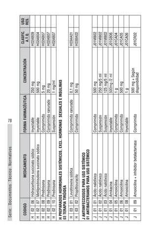69
LINAME
2018
–
2020
CODIGO
Medicamento
Forma
Farmacéutica
Concentración
Clasific.
A.T.Q.
USO
RES.
C
01
06
Digoxina
Comprimido
ranurado
0,25
mg
C01AA05
 
C
01
07
Dinitrato
de
isosorbida
(Isosorbide
dinitrato)
Comprimido
sublingual
5
mg
C01DA08
 
C
01
08
Dobutamina
clorhidrato
Inyectable
250
mg
C01CA07
 
C
01
09
Dopamina
clorhidrato
Inyectable
200
mg
C01CA04
 
C
01
10
Epinefrina
(Adrenalina)
Inyectable
1
mg/ml
C01CA24
 
C
01
11
Isosorbida
Mononitrato
Comprimido
20
mg
C01DA14
 
C
01
12
Nitroglicerina
(Trinitrato
de
glicerol)
Inyectable
5
mg/ml
C01DA02
 
C
01
13
Etilefrina
Inyectable
10
mg/ml
C01CA01
 
C
01
14
Ibuprofeno
Inyectable
5
mg/ml
C01EB16
 
C
01
15
Noradrenalina
Inyectable
1
mg/ml
C01CA03
 
C
SISTEMA
CARDIOVASCULAR
02
ANTIHIPERTENSIVOS
C
02
01
Hidralazina
Clorhidrato
Comprimido
50
mg
C02DB02
 
C
02
02
Hidralazina
Clorhidrato
Comprimido
10
MG
C02DB02
 
C
02
03
Hidralazina
clorhidrato
Inyectable
20
mg/ml
C02DB02
 
C
02
04
Metildopa
(Alfametildopa)
Comprimido
500
mg
C02AB02
 
C
02
05
Nitroprusiato
de
sodio
Inyectable
25
mg/ml
C02DD01
 
C
02
06
Sildenafilo
Comprimido
50
mg
C02KX
 
C
02
07
Hidralazina
clorhidrato
Comprimido
25
mg
C02DB02
 
C
02
08
Sildenafilo
Comprimido
50
mg
C02KX
 
 