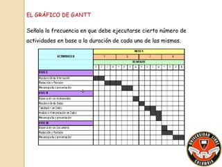 EL GRÁFICO DE GANTT 
Señala la frecuencia en que debe ejecutarse cierto número de 
actividades en base a la duración de cada una de las mismas. 
 