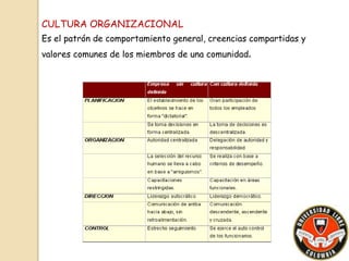 CULTURA ORGANIZACIONAL 
Es el patrón de comportamiento general, creencias compartidas y 
valores comunes de los miembros de una comunidad. 
 