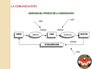 LA COMUNICACIÓN 
 