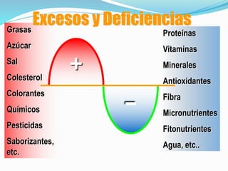 Grasas
Azúcar
Sal
Colesterol
Colorantes
Químicos
Pesticidas
Saborizantes,
etc.
Excesos y Deficiencias
Proteínas
Vitaminas
Minerales
Antioxidantes
Fibra
Micronutrientes
Fitonutrientes
Agua, etc..
-
+
 