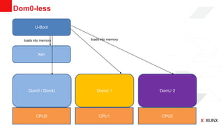 © Copyright 2018 Xilinx
Dom0-less
>> 10>> 10
U-Boot
Xen
Dom0 / DomU DomU 1 DomU 2
CPU0 CPU1 CPU2
loads into memoryloads into memory
 