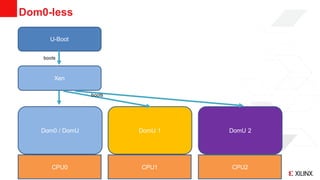 © Copyright 2018 Xilinx
Dom0-less
>> 11>> 11
U-Boot
Xen
Dom0 / DomU DomU 1 DomU 2
CPU0 CPU1 CPU2
boots
boots
 
