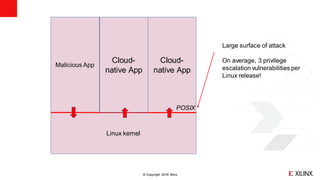 © Copyright 2018 Xilinx
Cloud-
native App
Malicious App
Linux kernel
POSIX
Cloud-
native App
Large surface of attack
On average, 3 privilege
escalation vulnerabilities per
Linux release!
 