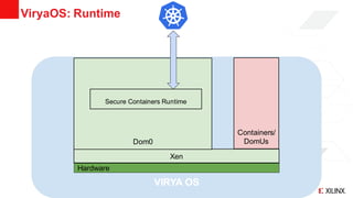 © Copyright 2018 Xilinx
VIRYA OS
Xen
Dom0
Containers/
DomUs
Hardware
Secure Containers Runtime
ViryaOS: Runtime
 