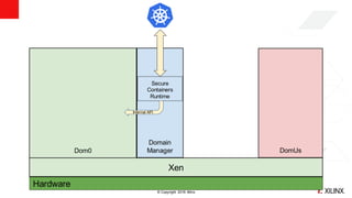 © Copyright 2018 Xilinx
Xen
Dom0
Domain
Manager DomUs
Hardware
Secure
Containers
Runtime
Internal API
 