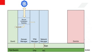 © Copyright 2018 Xilinx
Xen
Dom0
Domain
Manager DomUs
Hardware TPM
Network
Manager
NIC
TPM
Manager
Secure
Containers
Runtime
Internal API
 
