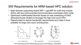 11
• Math libraries supporting Hybrid MPI + openMP for multi chip module
SOCs with low communication/synchronization overh...
