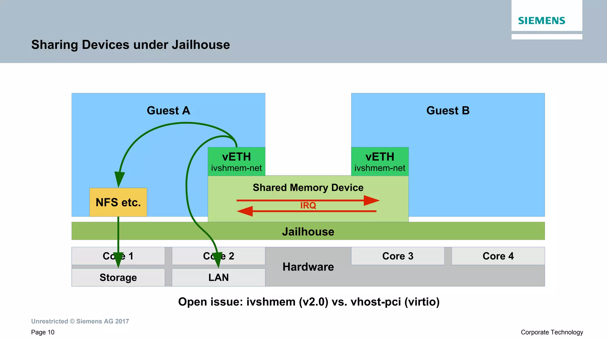 Unrestricted © Siemens AG 2017
Page 10 Corporate Technology
Sharing Devices under Jailhouse
Jailhouse
Guest B
Hardware
Core 1 Core 2
Storage
Core 3 Core 4
LAN
Guest A
Shared Memory Device
IRQ
vETH
ivshmem-net
vETH
ivshmem-net
NFS etc.
Open issue: ivshmem (v2.0) vs. vhost-pci (virtio)
 