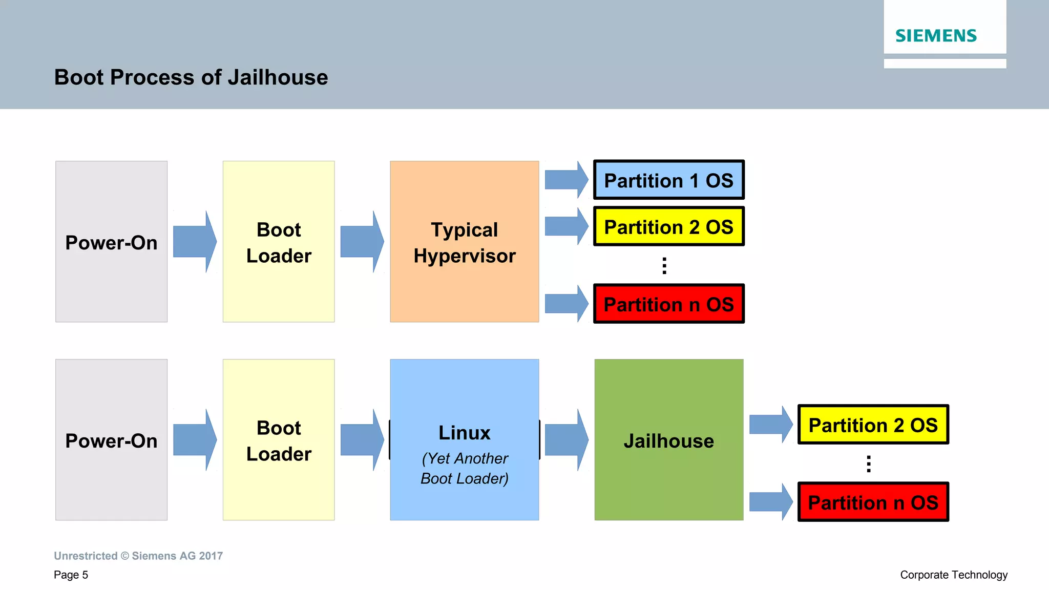 Unrestricted © Siemens AG 2017
Page 5 Corporate Technology
Boot Process of Jailhouse
Power-On
Boot
Loader
Typical
Hypervisor
Partition 1 OS
Partition n OS
Jailhouse
Boot
Loader
Partition 2 OS
Partition n OS
Partition 2 OS
Power-On Root LinuxLinux
(Yet Another
Boot Loader)
...
...
 