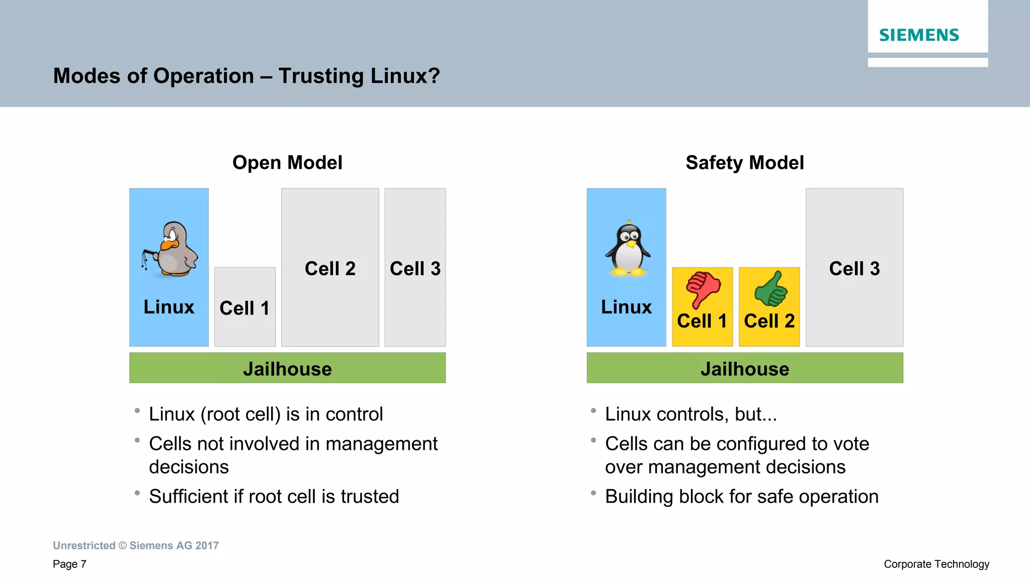 Unrestricted © Siemens AG 2017
Page 7 Corporate Technology
Modes of Operation – Trusting Linux?
Linux
Jailhouse
Cell 1
Cell 2 Cell 3
Linux
Jailhouse
Cell 1
Cell 3
Cell 2
Open Model Safety Model
• Linux (root cell) is in control
• Cells not involved in management
decisions
• Sufficient if root cell is trusted
• Linux controls, but...
• Cells can be configured to vote
over management decisions
• Building block for safe operation
 