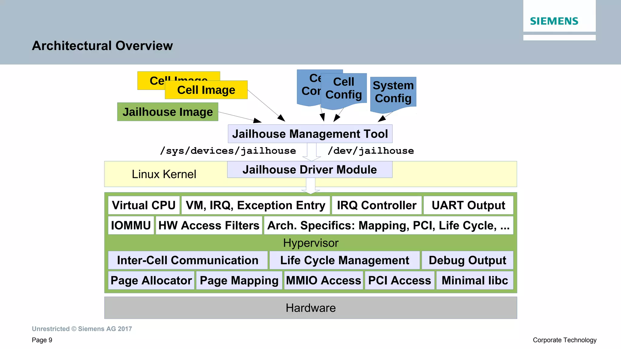 Unrestricted © Siemens AG 2017
Page 9 Corporate Technology
Architectural Overview
Hypervisor
Hardware
Page MappingPage Allocator
Virtual CPU
IOMMU HW Access Filters
IRQ Controller
Arch. Specifics: Mapping, PCI, Life Cycle, ...
Inter-Cell Communication
PCI Access
Life Cycle Management
MMIO Access
Debug Output
VM, IRQ, Exception Entry UART Output
Minimal libc
Jailhouse Management Tool
/sys/devices/jailhouse /dev/jailhouse
Cell Image Cell
Config
Jailhouse Image
Cell
ConfigCell Image System
Config
Linux Kernel Jailhouse Driver Module
 