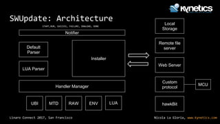 Nicola La Gloria, www.kynetics.comLinaro Connect 2017, San Francisco
SWUpdate: Architecture
Notifier
Installer
Default
Parser
LUA Parser
Handler Manager
UBI MTD RAW ENV LUA
Local
Storage
Remote file
server
Web Server
Custom
protocol
MCU
hawkBit
START,RUN, SUCCESS, FAILURE, DOWLOAD, DONE
 