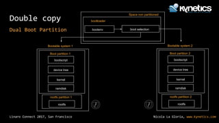 Nicola La Gloria, www.kynetics.comLinaro Connect 2017, San Francisco
Double copy
Dual Boot Partition
Bootable system 1
ramdisk
rootfs
kernel
device tree
bootscript
Boot partition 1
rootfs partition 1
Bootable system 2
ramdisk
rootfs
kernel
device tree
bootscript
Boot partition 2
rootfs partition 2
bootloader
bootenv boot selection
Space non partitioned
 