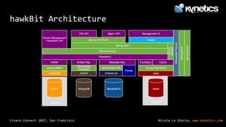 Nicola La Gloria, www.kynetics.comLinaro Connect 2017, San Francisco
hawkBit Architecture
 