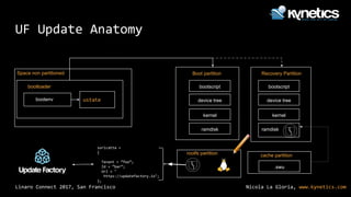 Nicola La Gloria, www.kynetics.comLinaro Connect 2017, San Francisco
UF Update Anatomy
bootloader
bootenv ustate
Space non partitioned
ramdisk
kernel
device tree
bootscript
Boot partition
rootfs partition
ramdisk
kernel
device tree
bootscript

Recovery Partition
.swu
cache partition
suricatta =
{
Tenant = “foo”;
Id = “bar”;
Url = "
https://updatefactory.io";
};
 