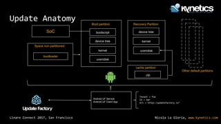 Nicola La Gloria, www.kynetics.comLinaro Connect 2017, San Francisco
Update Anatomy
Space non partitioned
uramdisk
kernel
device tree
bootscript
Boot partition
Android UF Service
Android UF Client App
kernel
device tree

Recovery Partition
Tenant = foo
Id = bar
Url = https:/updatefactory.io"
uramdisk
cache partition
.zip



Other default partitions
SoC
bootloader
 