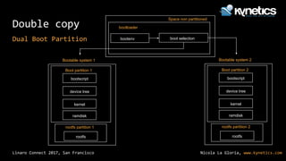 Nicola La Gloria, www.kynetics.comLinaro Connect 2017, San Francisco
Double copy
Dual Boot Partition
Bootable system 1
ramdisk
rootfs
kernel
device tree
bootscript
Boot partition 1
rootfs partition 1
Bootable system 2
ramdisk
rootfs
kernel
device tree
bootscript
Boot partition 2
rootfs partition 2
bootloader
bootenv boot selection
Space non partitioned
 