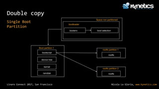 Nicola La Gloria, www.kynetics.comLinaro Connect 2017, San Francisco
Double copy
Single Boot
Partition
bootloader
bootenv boot selection
Space non partitioned
ramdisk
kernel
device tree
bootscript
Boot partition 1
rootfs
rootfs partition 1
rootfs
rootfs partition 2
 