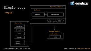 Nicola La Gloria, www.kynetics.comLinaro Connect 2017, San Francisco
Single copy
Simple
bootloader
bootenv boot selection
Space non partitioned
ramdisk
kernel
device tree
bootscript
Boot partition 1
system
recovery
rootfs
rootfs partition 1
Bootable system 1
system recovery BLOB
 