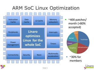 Slide 5
ARM SoC Linux Optimization
 ~400 patches/
month (>80%
accepted)
Multi-core
ARM Cortex-A
class processor
Instruction
Cache
Neon
Peripherals
Power
management
Memory
subsystem
Multimedia
acceleration
Data
Cache
L2 Cache
Connectivity Security
Timers
InterruptsLinaro
optimizes
Linux for the
whole SoC
 ~30% for
members
 