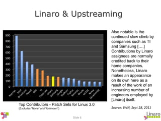 Slide 6
Linaro & Upstreaming
Source: LWN, Sept 28, 2011
0
100
200
300
400
500
600
700
800
900
Also notable is the
continued slow climb by
companies such as TI
and Samsung [….]
Contributions by Linaro
assignees are normally
credited back to their
home companies.
Nonetheless, Linaro
makes an appearance
on its own here as a
result of the work of an
increasing number of
engineers employed by
[Linaro] itself.
Top Contributors - Patch Sets for Linux 3.0
(Excludes “None” and “Unknown”)
 
