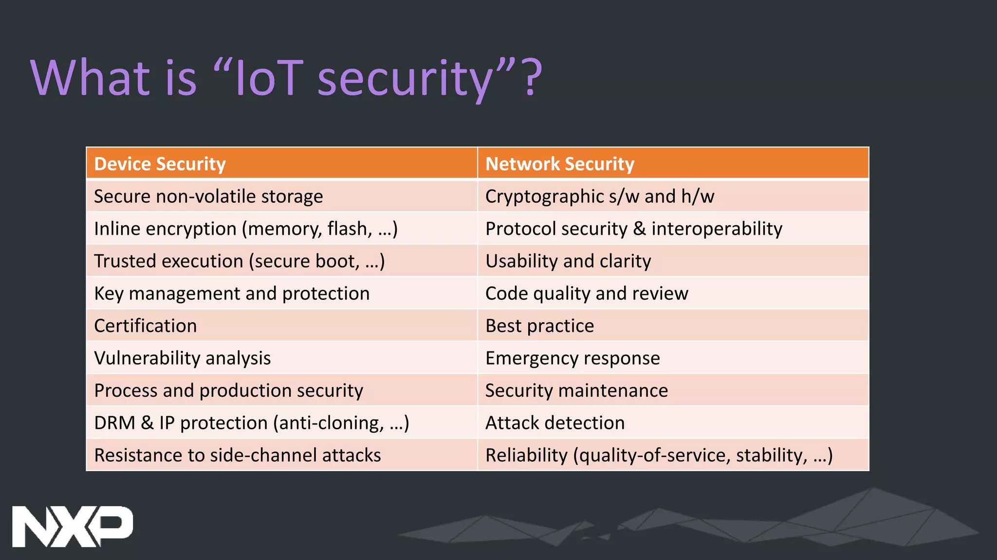 What is “IoT security”?
Device Security Network Security
Secure non-volatile storage Cryptographic s/w and h/w
Inline encryption (memory, flash, …) Protocol security & interoperability
Trusted execution (secure boot, …) Usability and clarity
Key management and protection Code quality and review
Certification Best practice
Vulnerability analysis Emergency response
Process and production security Security maintenance
DRM & IP protection (anti-cloning, …) Attack detection
Resistance to side-channel attacks Reliability (quality-of-service, stability, …)
 