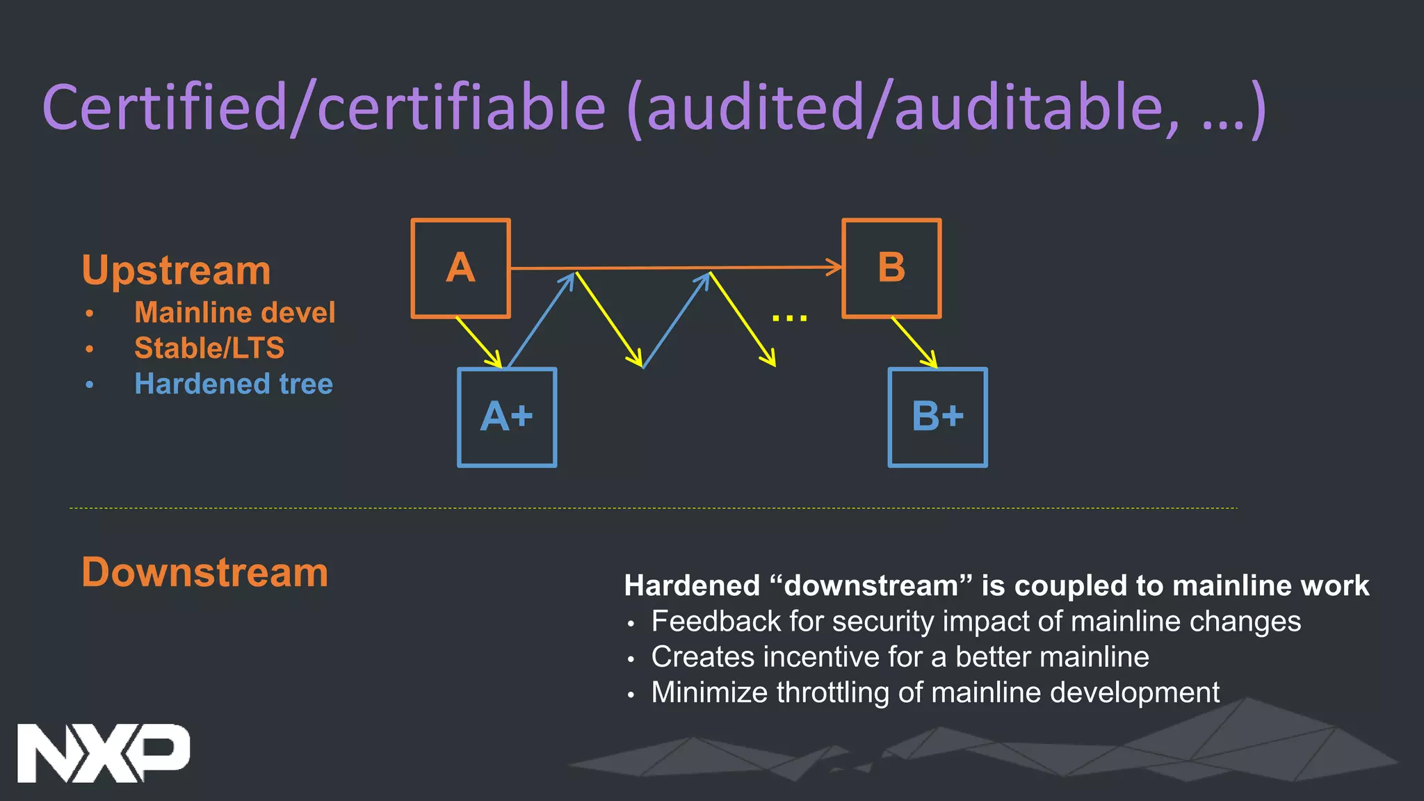 Upstream
• Mainline devel
• Stable/LTS
• Hardened tree
Certified/certifiable (audited/auditable, …)
A
Downstream
A+
B
B+
Hardened “downstream” is coupled to mainline work
• Feedback for security impact of mainline changes
• Creates incentive for a better mainline
• Minimize throttling of mainline development
…
 