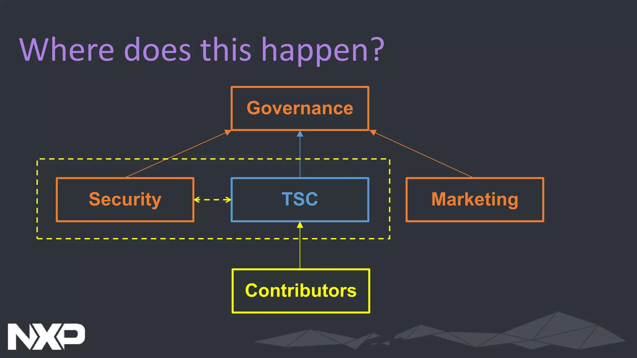 Where does this happen?
Governance
Security TSC Marketing
Contributors
 