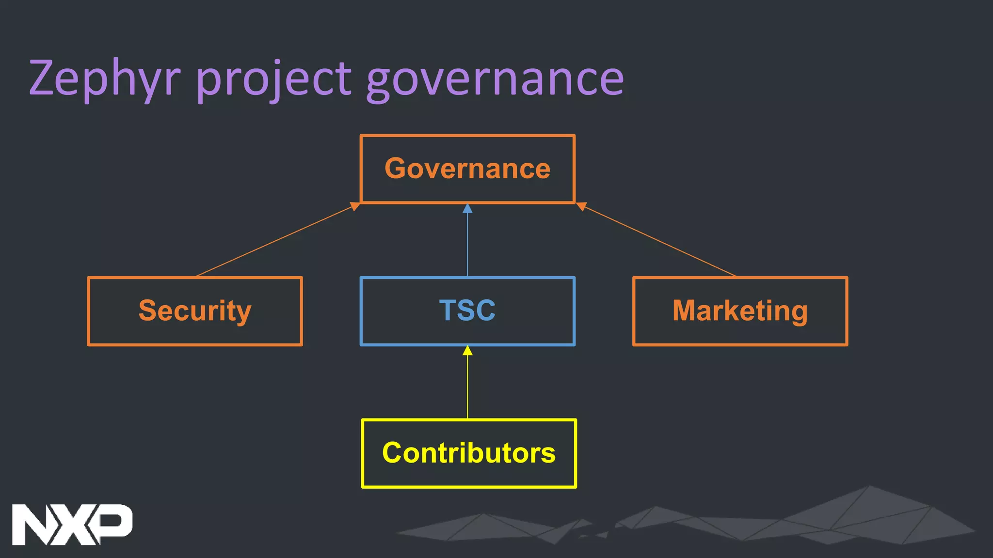 Zephyr project governance
Governance
Security TSC Marketing
Contributors
 