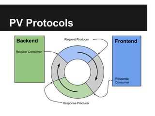 PV Protocols
                     Request Producer
 Backend                                Frontend
 Request Consumer




...