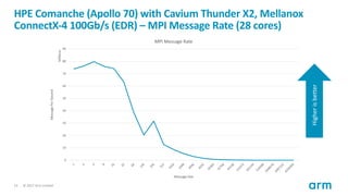 © 2017 Arm Limited13
HPE Comanche (Apollo 70) with Cavium Thunder X2, Mellanox
ConnectX-4 100Gb/s (EDR) – MPI Message Rate...
