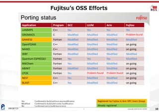 Fujitsuʼs OSS Efforts
20018/7/26 10
 