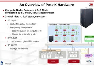 An Overview of Post-K Hardware
 Compute Node, Compute + I/O Node
connected by 6D mesh/torus Interconnect
 3-level hierar...