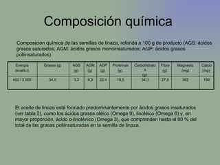 Composición química  Composición química de las semillas de linaza, referida a 100 g de producto (AGS: ácidos grasos saturados; AGM: ácidos grasos monoinsaturados; AGP: ácidos grasos poliinsaturados) El aceite de linaza está formado predominantemente por ácidos grasos insaturados (ver tabla 2), como los ácidos grasos oléico (Omega 9), linoléico (Omega 6) y, en mayor proporción, ácido α-linolénico (Omega 3), que comprenden hasta el 80 % del total de las grasas poliinsaturadas en la semilla de linaza. 199 362 27,9 34,3 19,5 22,4 6,9 3,2 34,0   492 / 2.059   Calcio (mg)   Magnesio (mg) Fibra (g)   Carbohidratos (g)   Proteínas (g)   AGP (g)   AGM (g)   AGS (g)   Grasas (g)   Energía  (kcal/kJ)   