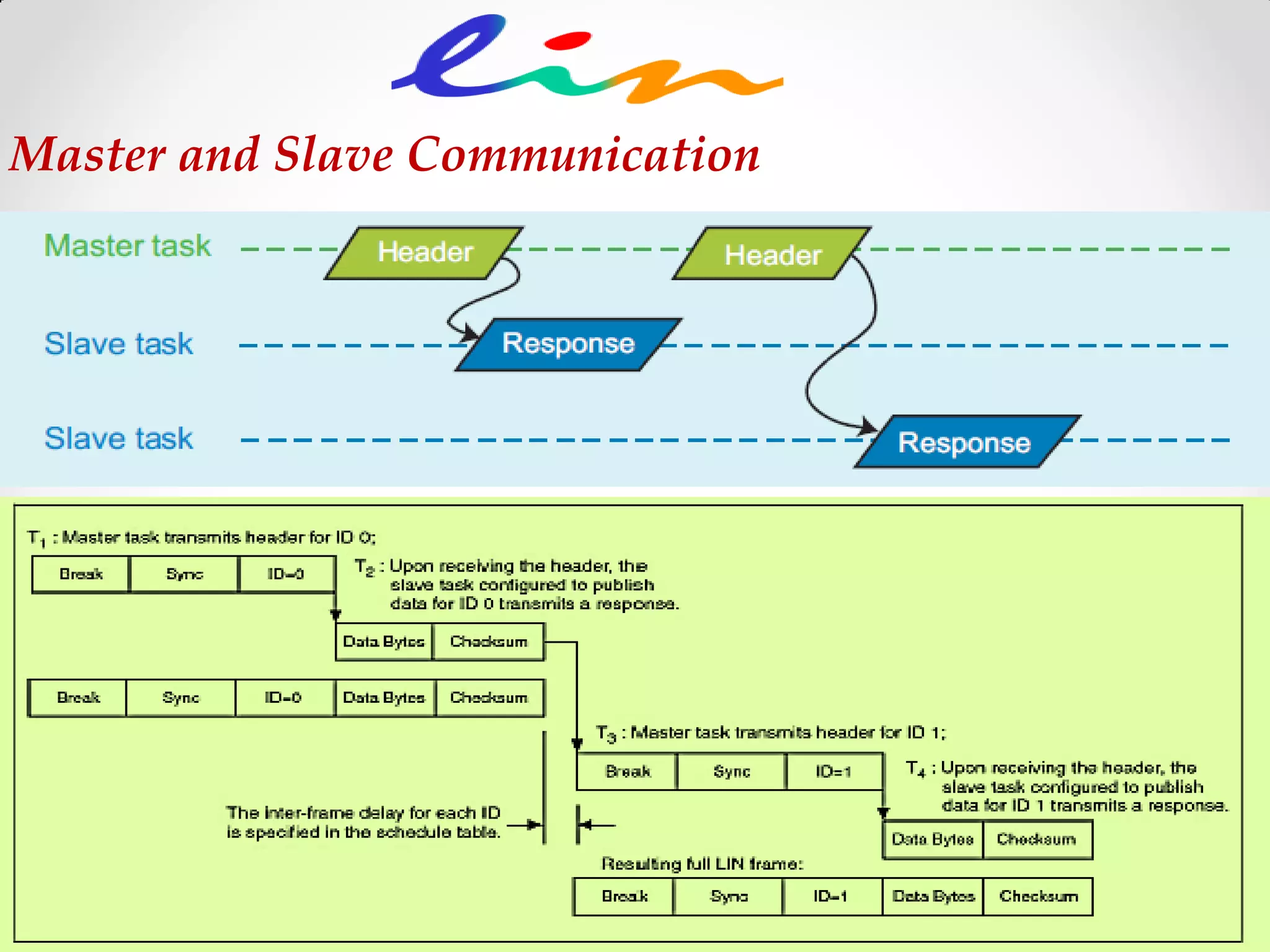 Master and Slave Communication
 