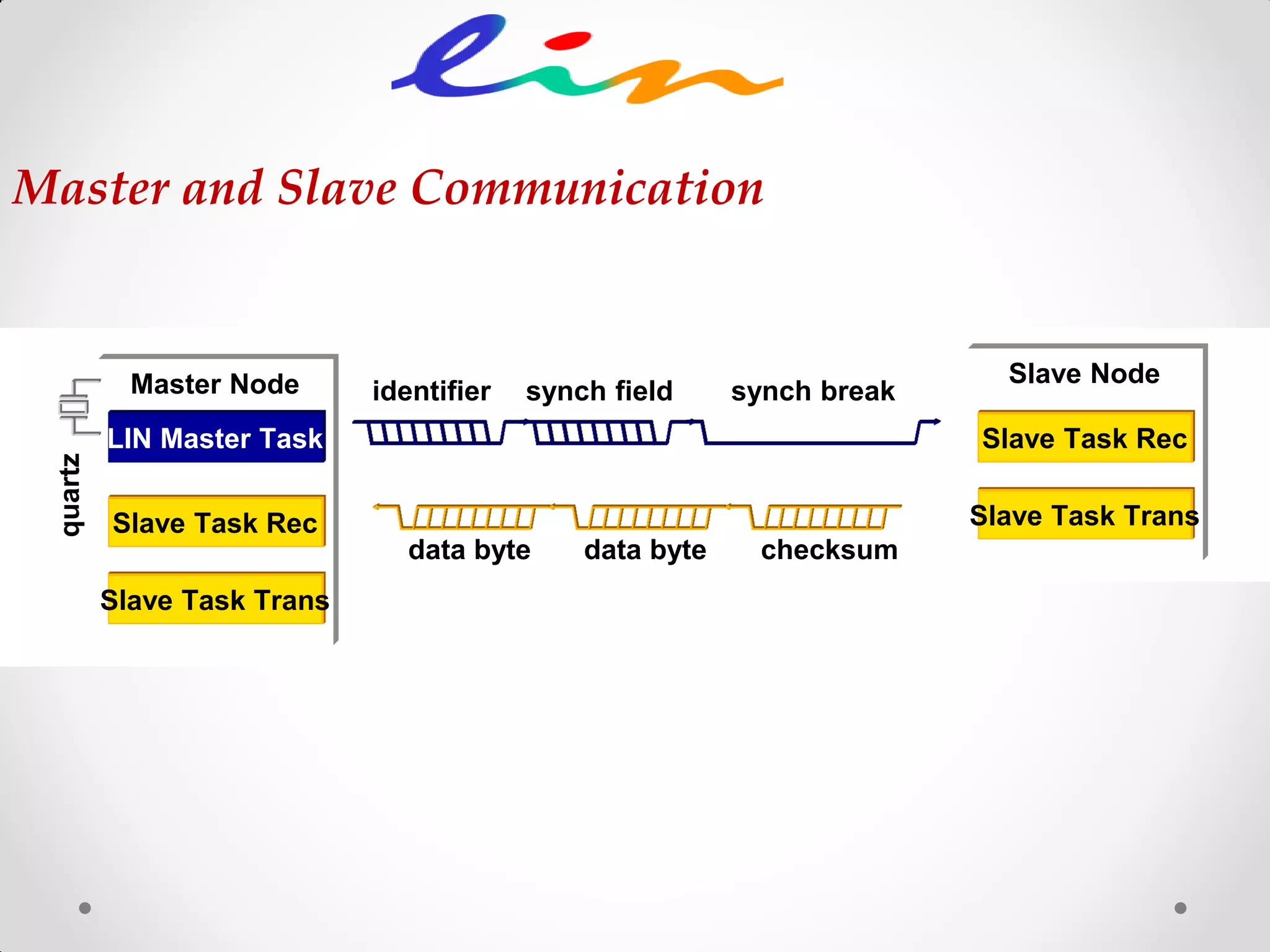 data byte data byte checksum
synch fieldidentifier synch break
Slave Node
Slave Task Trans
Slave Task Rec
Master Node
LIN Master Task
Slave Task Trans
Slave Task Rec
quartz
Master and Slave Communication
 