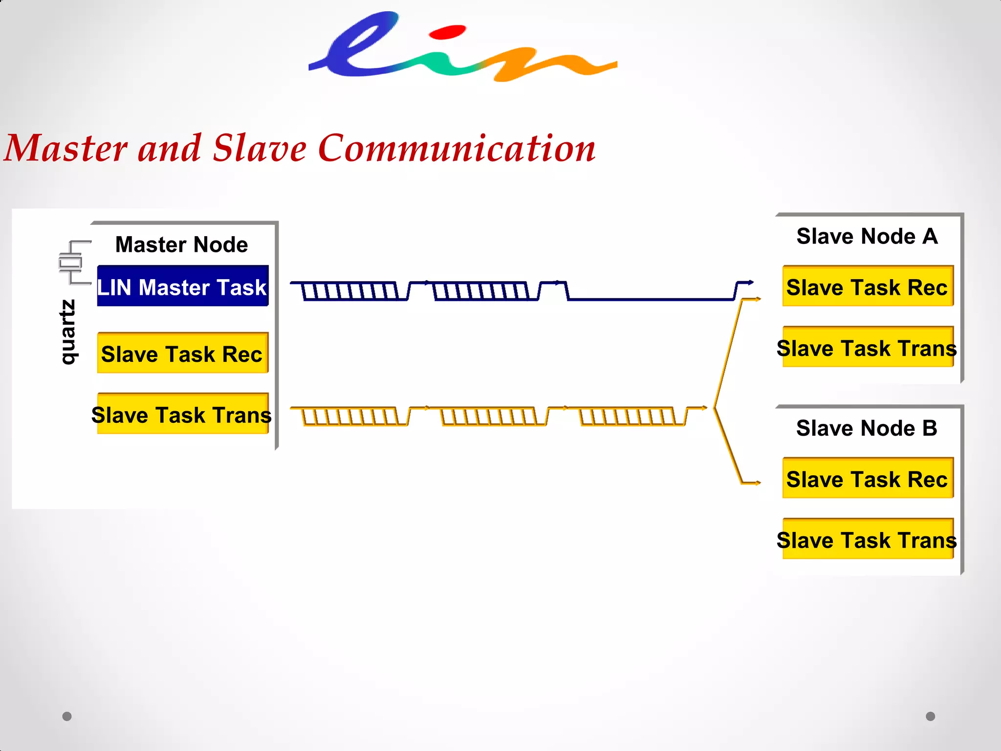 Master Node
LIN Master Task
Slave Task Trans
Slave Task Rec
quartz
Slave Node A
Slave Task Trans
Slave Task Rec
Slave Node B
Slave Task Trans
Slave Task Rec
Master and Slave Communication
 