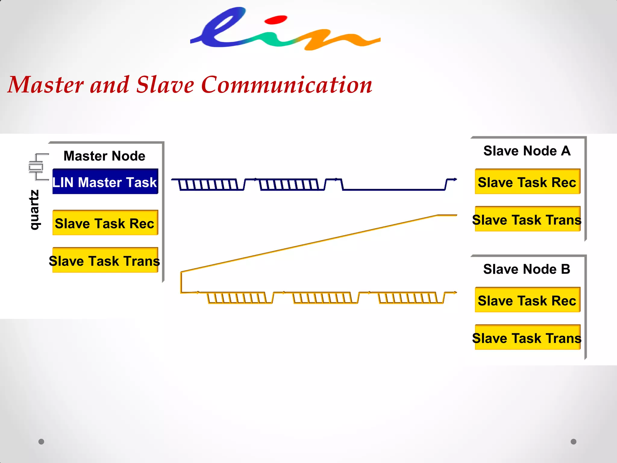 Slave Node A
Slave Task Trans
Slave Task Rec
Slave Node B
Slave Task Trans
Slave Task Rec
Master Node
LIN Master Task
Slave Task Trans
Slave Task Rec
quartz
Master and Slave Communication
 