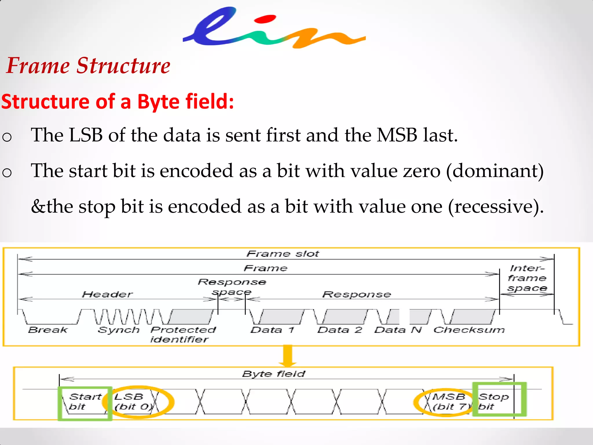 Structure of a Byte field:
o The LSB of the data is sent first and the MSB last.
o The start bit is encoded as a bit with value zero (dominant)
&the stop bit is encoded as a bit with value one (recessive).
Frame Structure
 