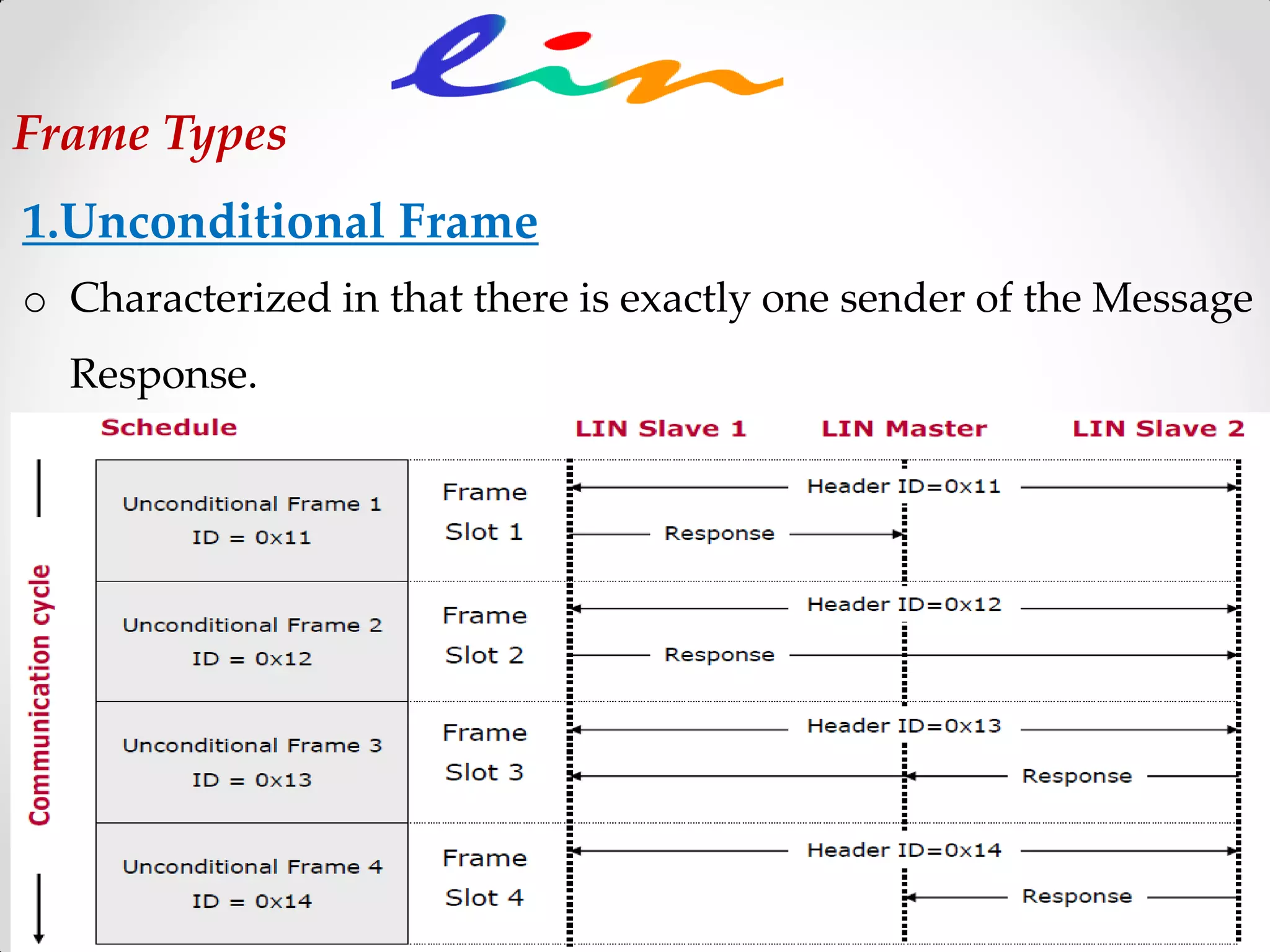 1.Unconditional Frame
o Characterized in that there is exactly one sender of the Message
Response.
Frame Types
 