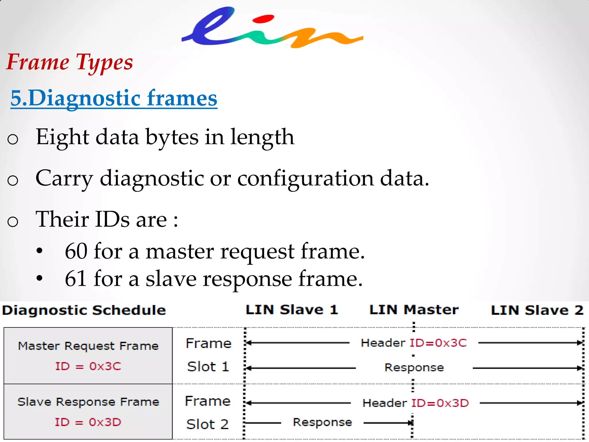 5.Diagnostic frames
o Eight data bytes in length
o Carry diagnostic or configuration data.
o Their IDs are :
• 60 for a master request frame.
• 61 for a slave response frame.
Frame Types
 