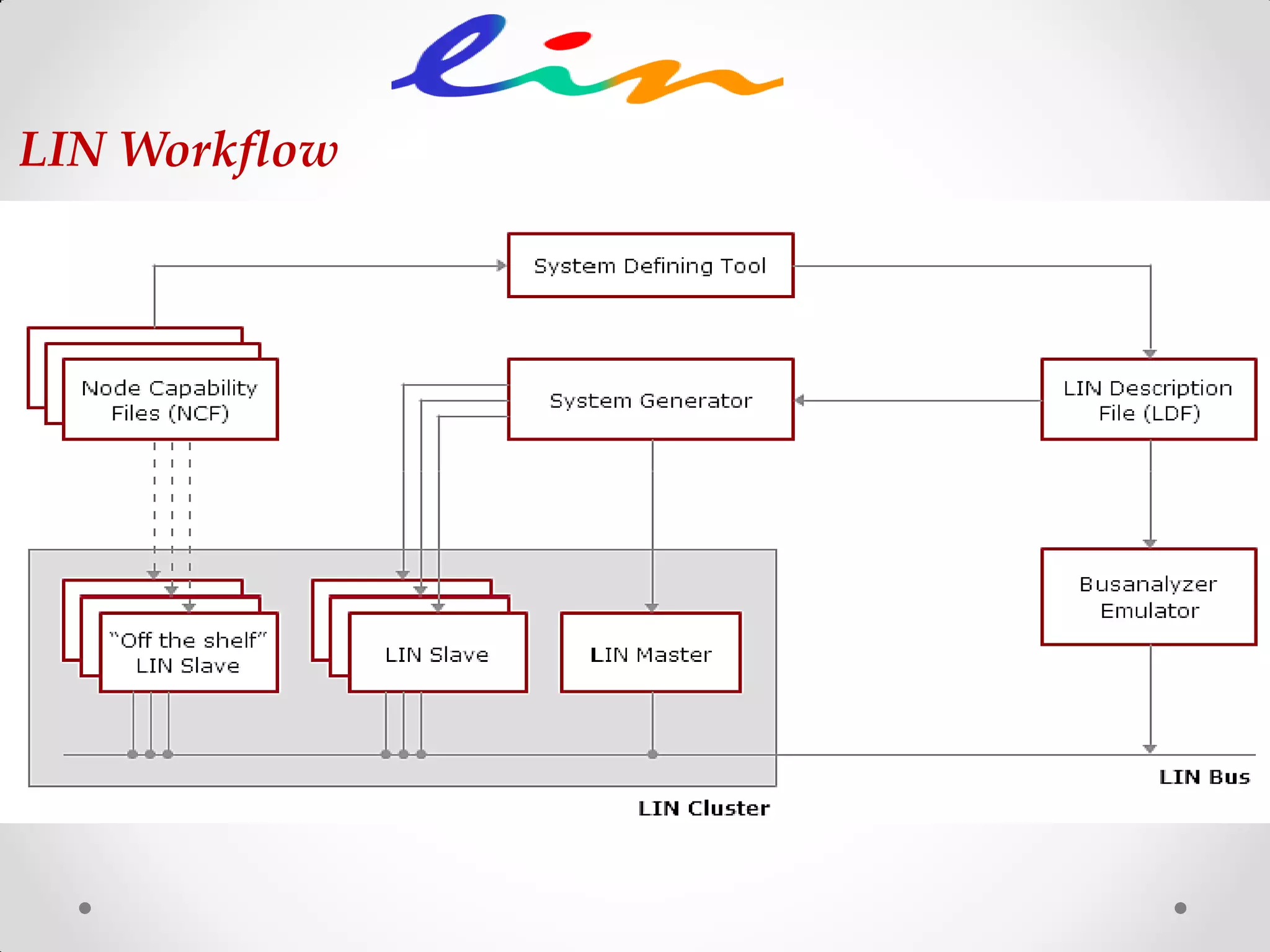 LIN Workflow
 