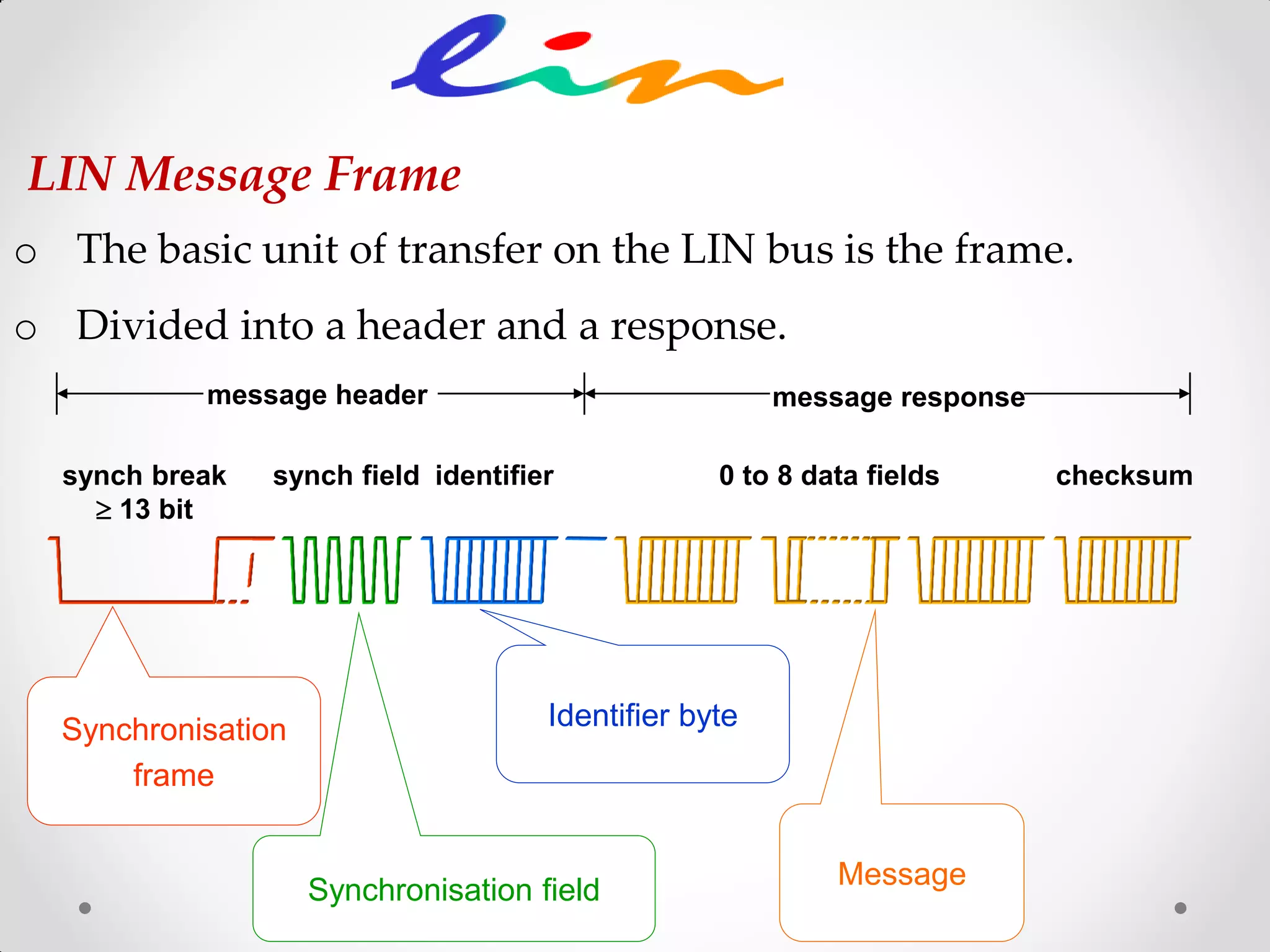 0 to 8 data fields checksum
message response
synch break
 13 bit
synch field identifier
message header
Synchronisation
frame
Synchronisation field
Identifier byte
Message
LIN Message Frame
o The basic unit of transfer on the LIN bus is the frame.
o Divided into a header and a response.
 
