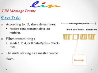 LIN Message Frame
0 to 8 data fields checksum
message response
Message
Slave Task:
o According to ID, slave determines:
• receive data, transmit data ,do
nothing.
o When transmitting :
• sends 1, 2, 4, or 8 Data Bytes + Check-
Byte
o The node serving as a master can be
slave.
 