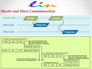 Master and Slave Communication
 
