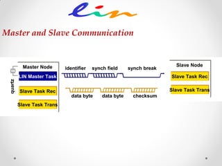 data byte data byte checksum
synch fieldidentifier synch break
Slave Node
Slave Task Trans
Slave Task Rec
Master Node
LIN Master Task
Slave Task Trans
Slave Task Rec
quartz
Master and Slave Communication
 
